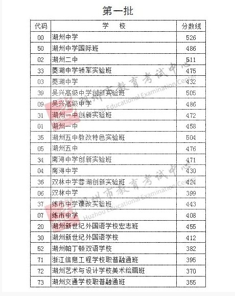 2020年浙江各地中考分数线