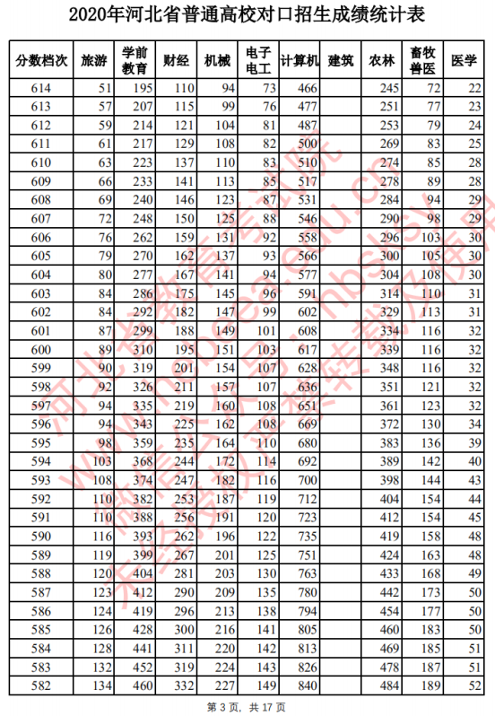 2020年河北高考对口招生一分一段表 高考成绩排名