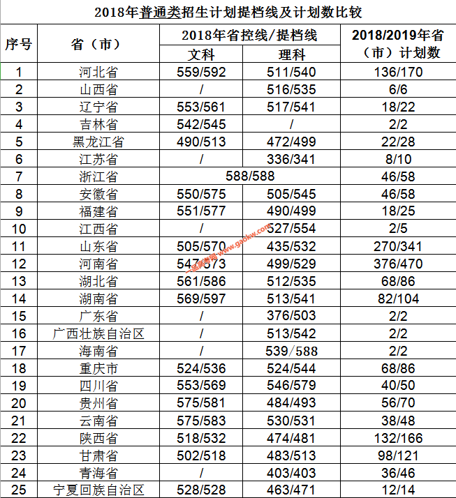 2019年新疆211大学录取分数线