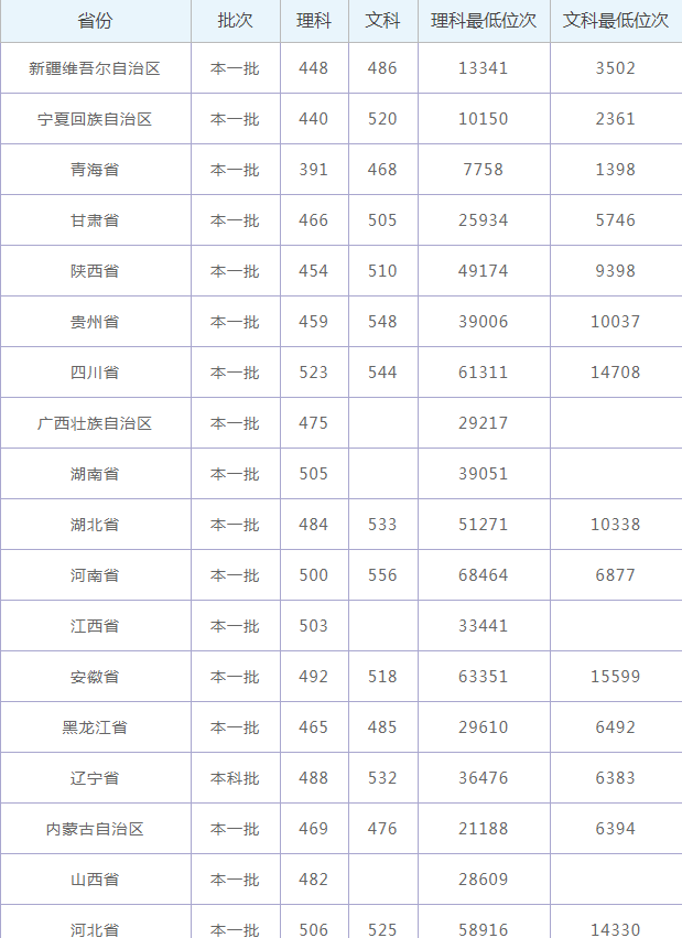 2019年新疆211大学录取分数线