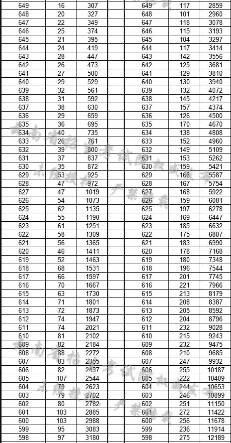 2020年云南高考一分一段表文科理科成绩排名