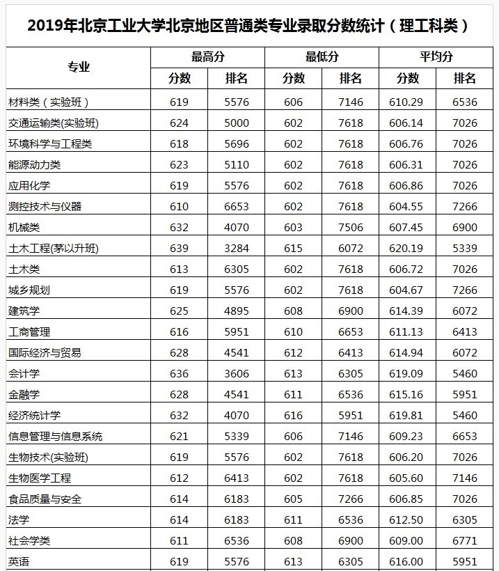 2019年北京工业大学高考最低录取分数线