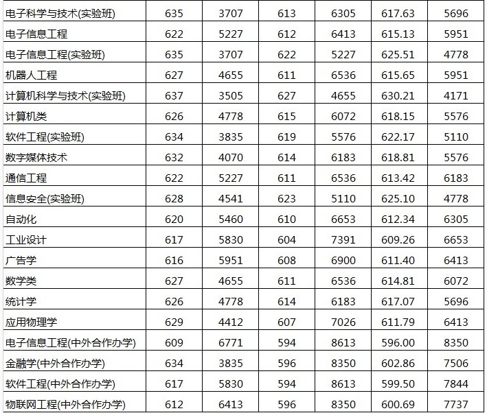 2019年北京工业大学高考最低录取分数线