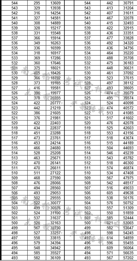 2020年云南高考一分一段表 文科成绩排名