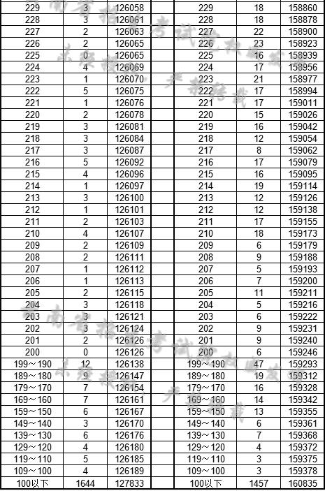 2020年云南高考一分一段表 文科成绩排名