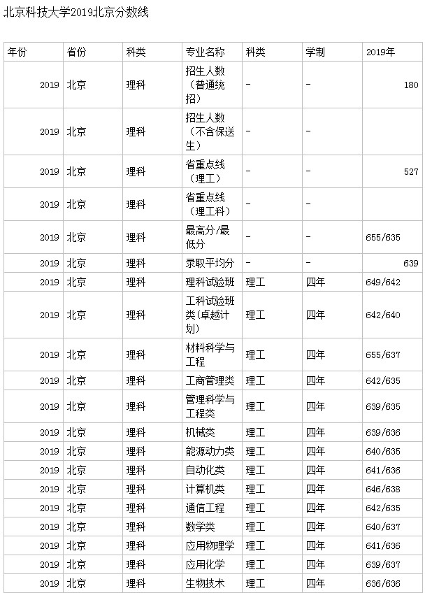 2019年北京科技大学高考最低录取分数线