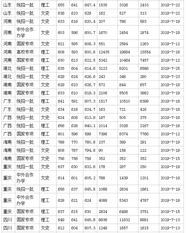 2019年北京外国语大学高考最低录取分数线是多少