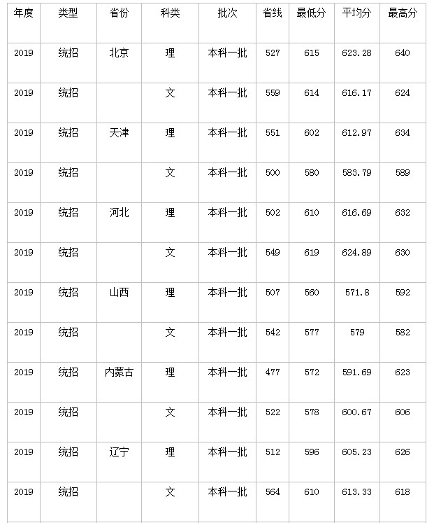 2019年北京林业大学高考最低录取分数线