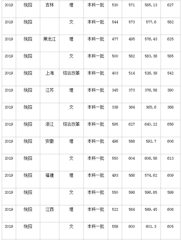 2019年北京林业大学高考最低录取分数线