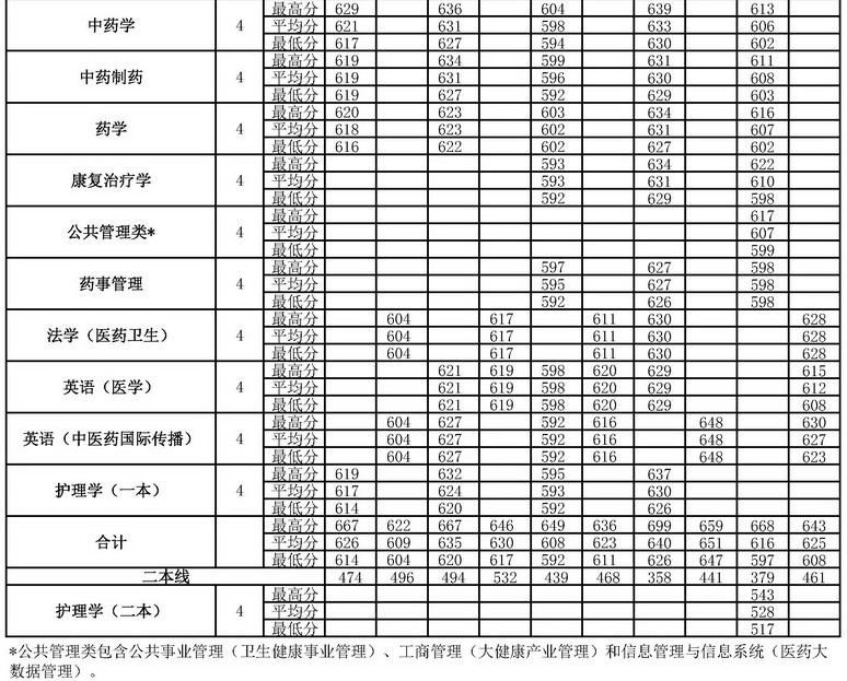 2019年北京中医药大学高考最低录取分数线