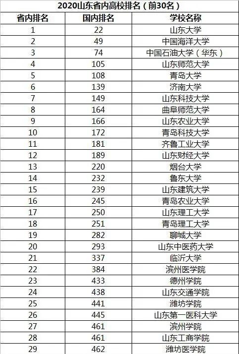 2020年山东省排名前十的大学名单.jpeg