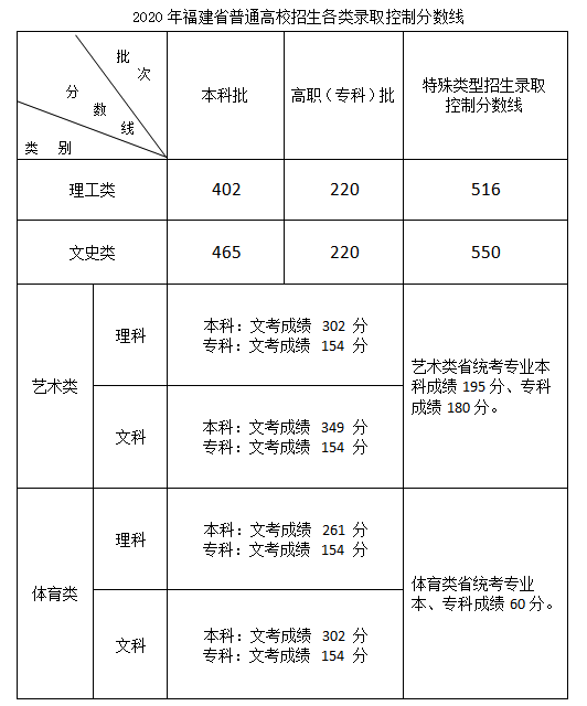 2020年福建高考录取分数线是多少