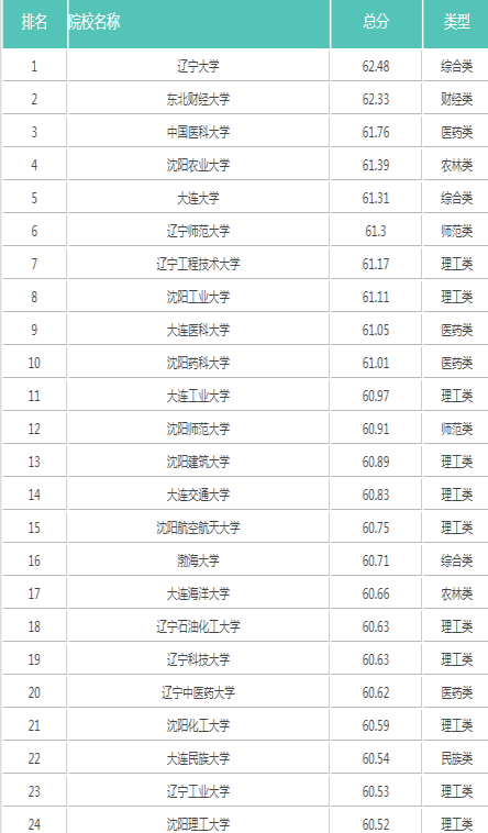 2部分大学简介辽宁工业大学辽宁工业大学始建于1951年,坐落于锦州市.