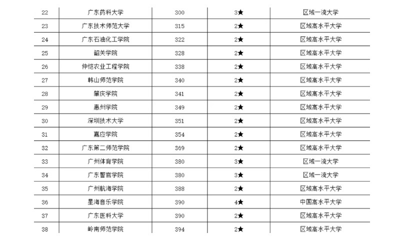 广东省本科大学排名表