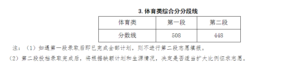 2020年浙江高考录取分数线