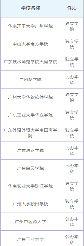 2023年广州好二本院校名单.png
