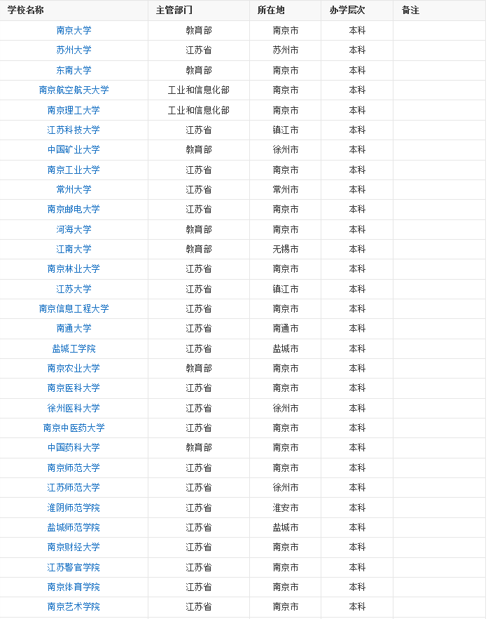 2020年江苏省内大学排行榜【图】