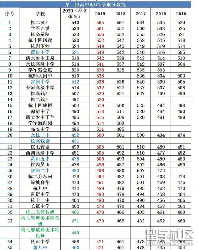 杭州中考录取分数线升降对比