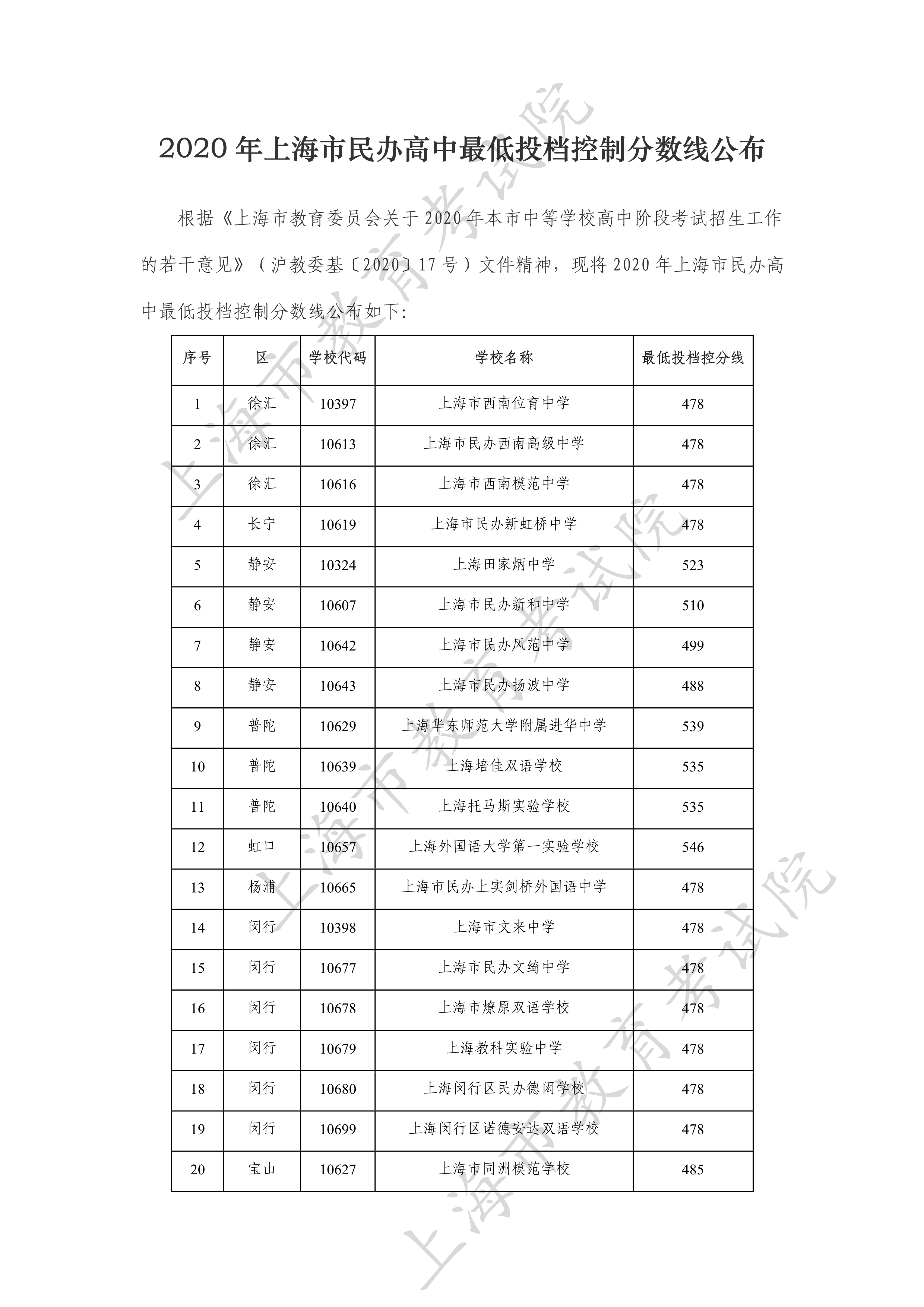 2020年上海市民办高中最低投档控制分数线1.png