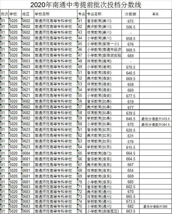 2020年江苏南通中考分数线是多少