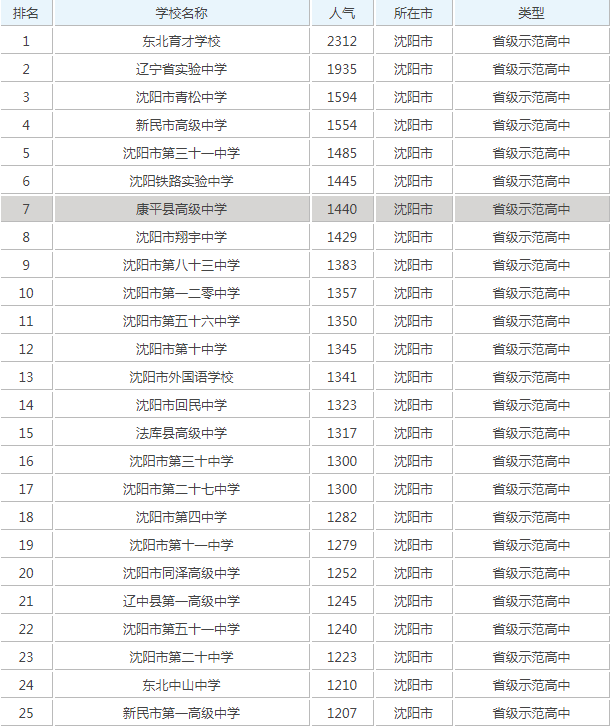 沈阳重点高中排名