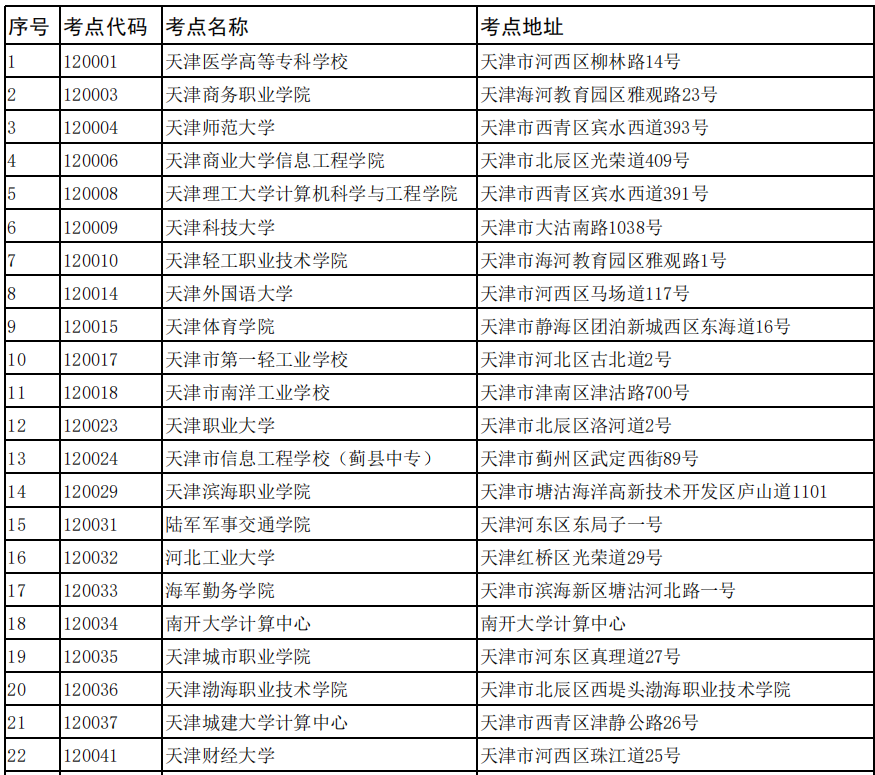 2020年9月天津计算机二级考试考点设置