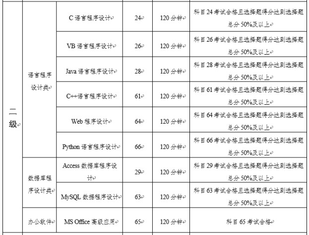 云南2020下半年计算机二级考试的考试内容