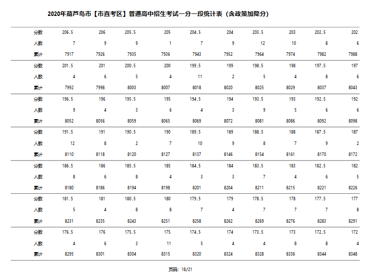 辽宁葫芦岛2020年中考一分一段表