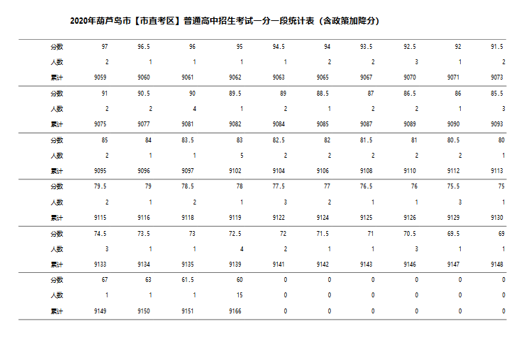 辽宁葫芦岛2020年中考一分一段表