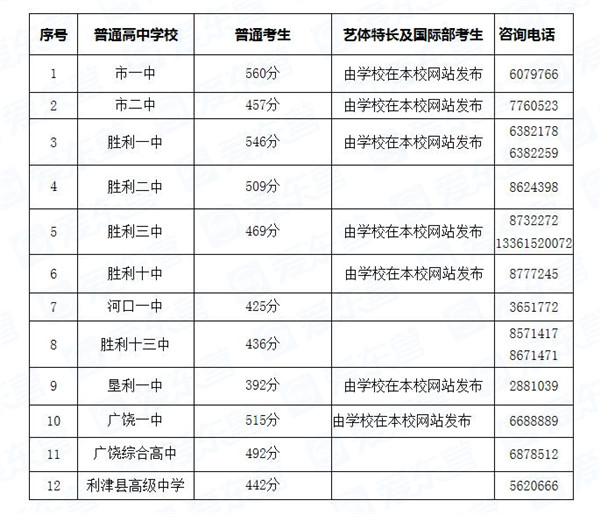 2020年东营市公办普通高中录取分数线.jpg