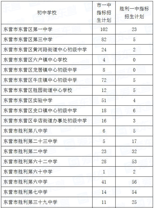 市一中、胜利一中2020年指标招生计划分配1.jpg