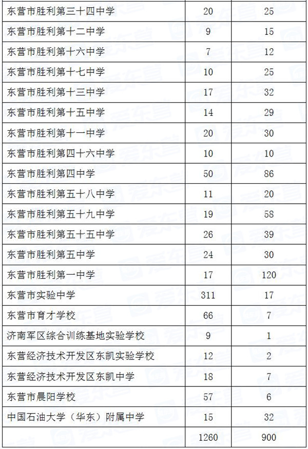 市一中、胜利一中2020年指标招生计划分配2.jpg