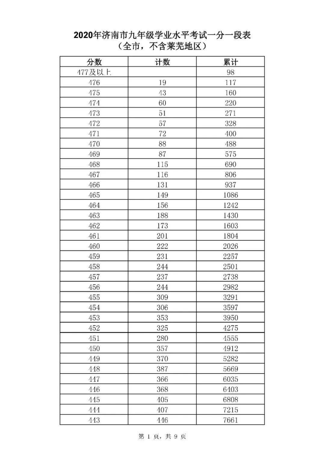 2020年山东济南中考全市一分一段表1.jpg