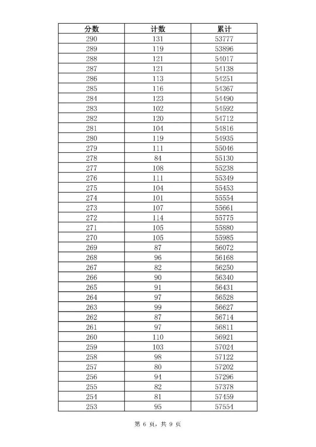 2020年山东济南中考全市一分一段表6.jpg