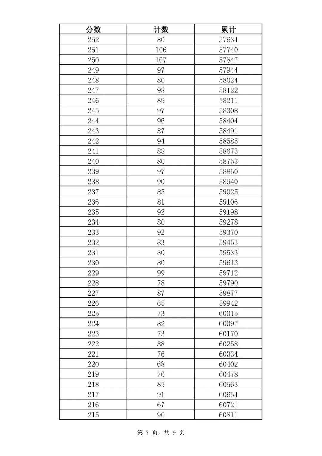 2020年山东济南中考全市一分一段表7.jpg