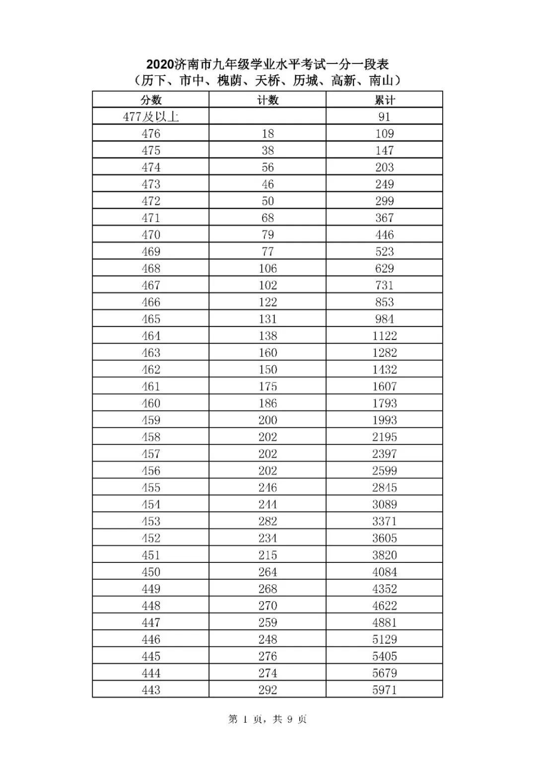 2020年山东济南中考市内七区一分一段表1.jpg