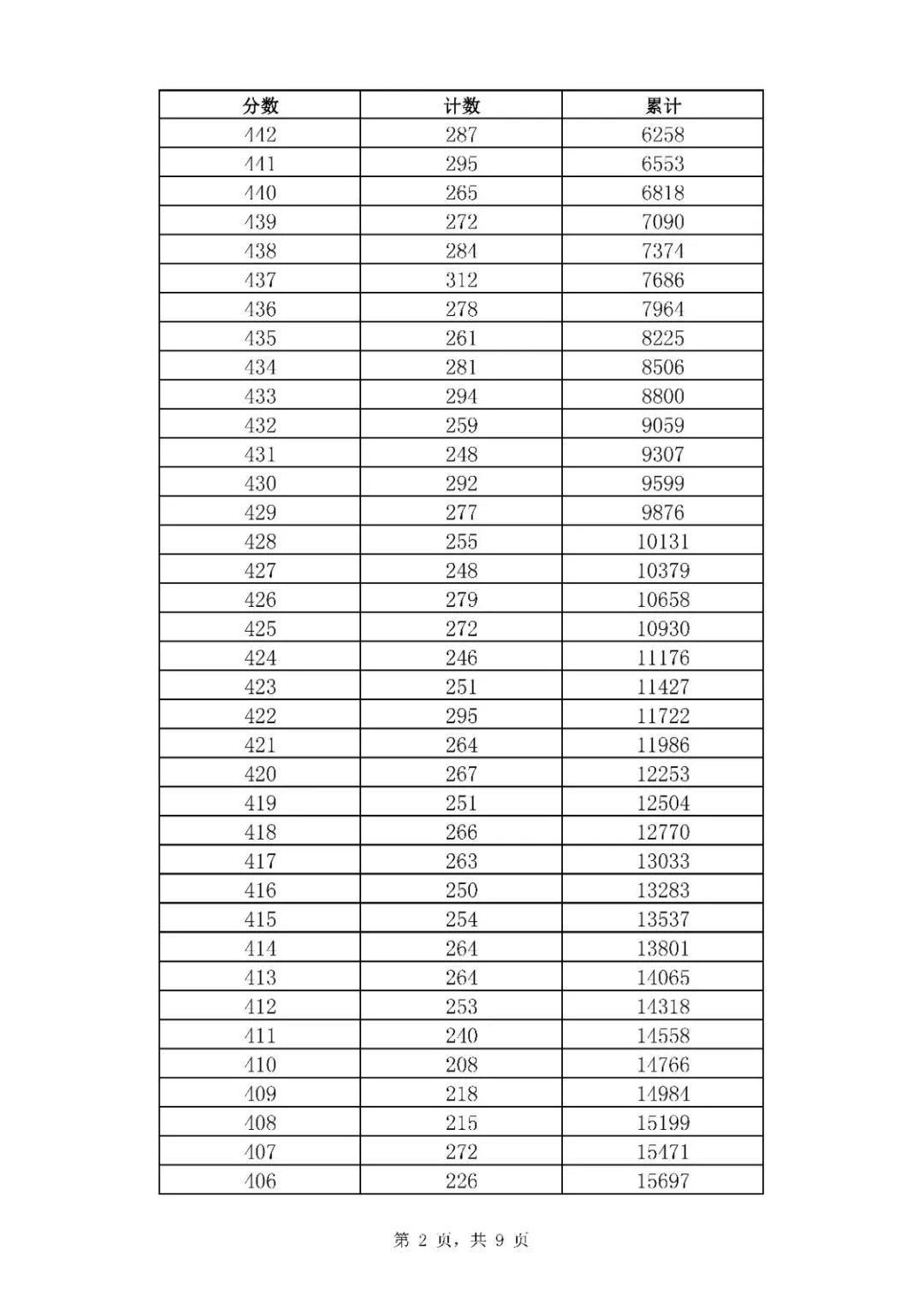 2020年山东济南中考市内七区一分一段表2.jpg