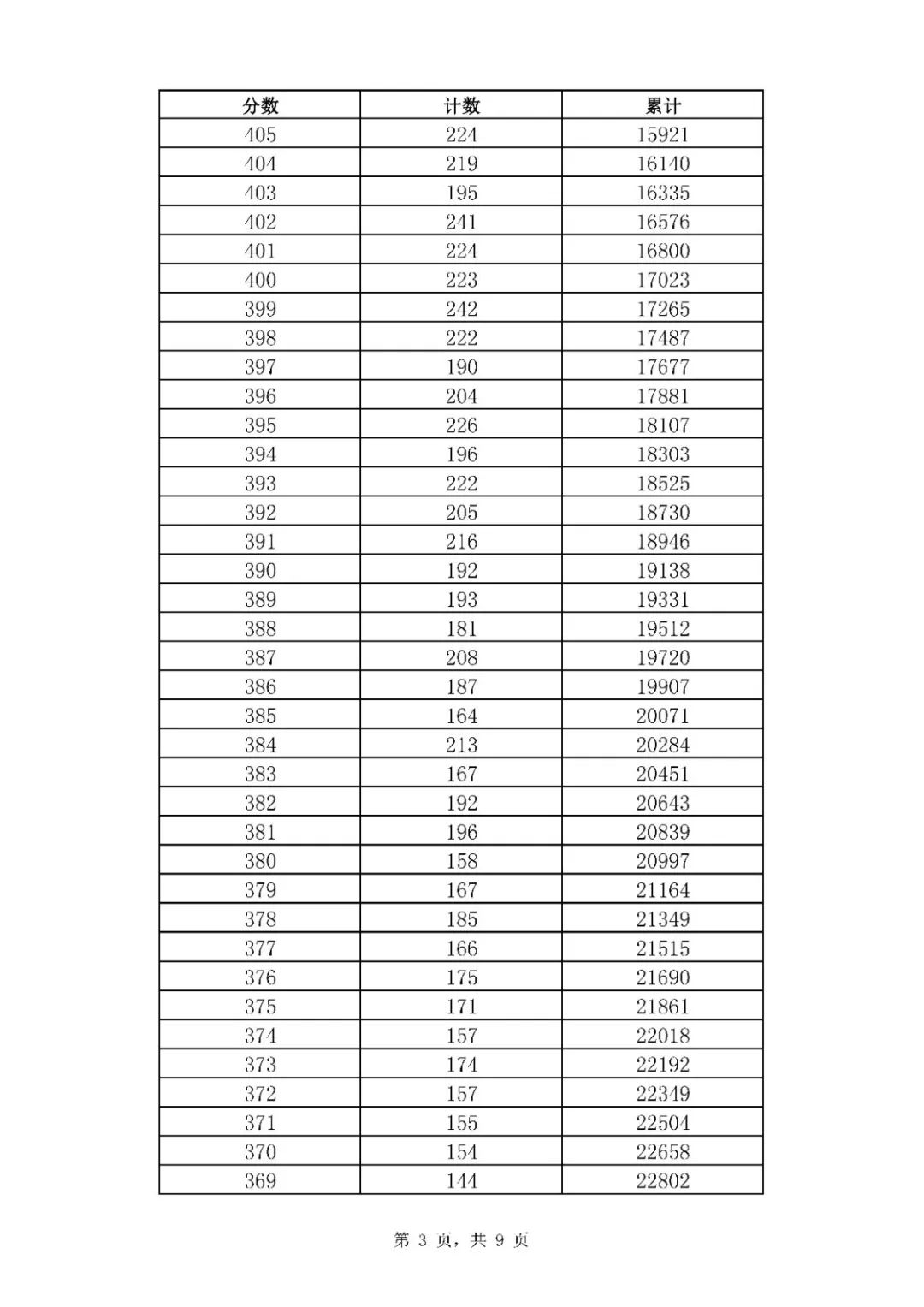 2020年山东济南中考市内七区一分一段表3.jpg