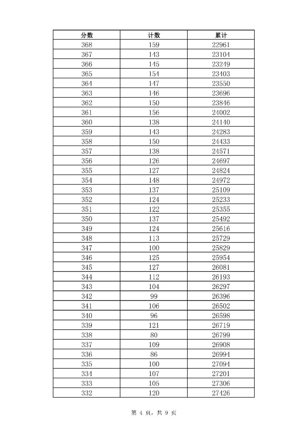 2020年山东济南中考市内七区一分一段表4.jpg