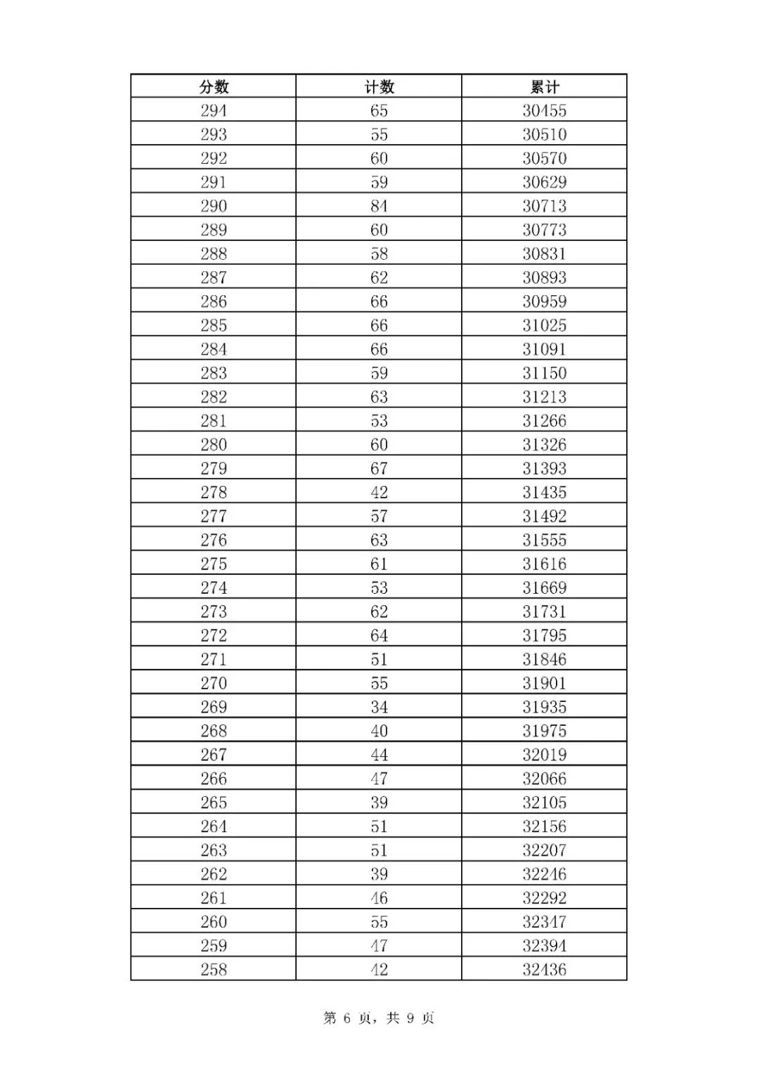 2020年山东济南中考市内七区一分一段表6.jpg