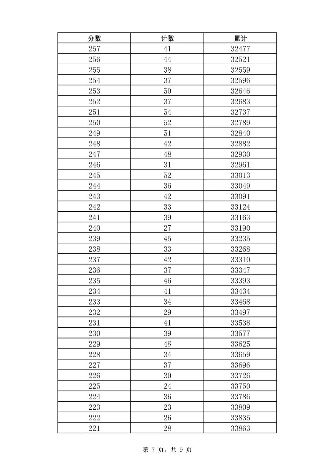 2020年山东济南中考市内七区一分一段表7.jpg