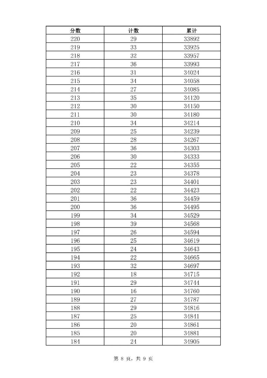 2020年山东济南中考市内七区一分一段表8.jpg