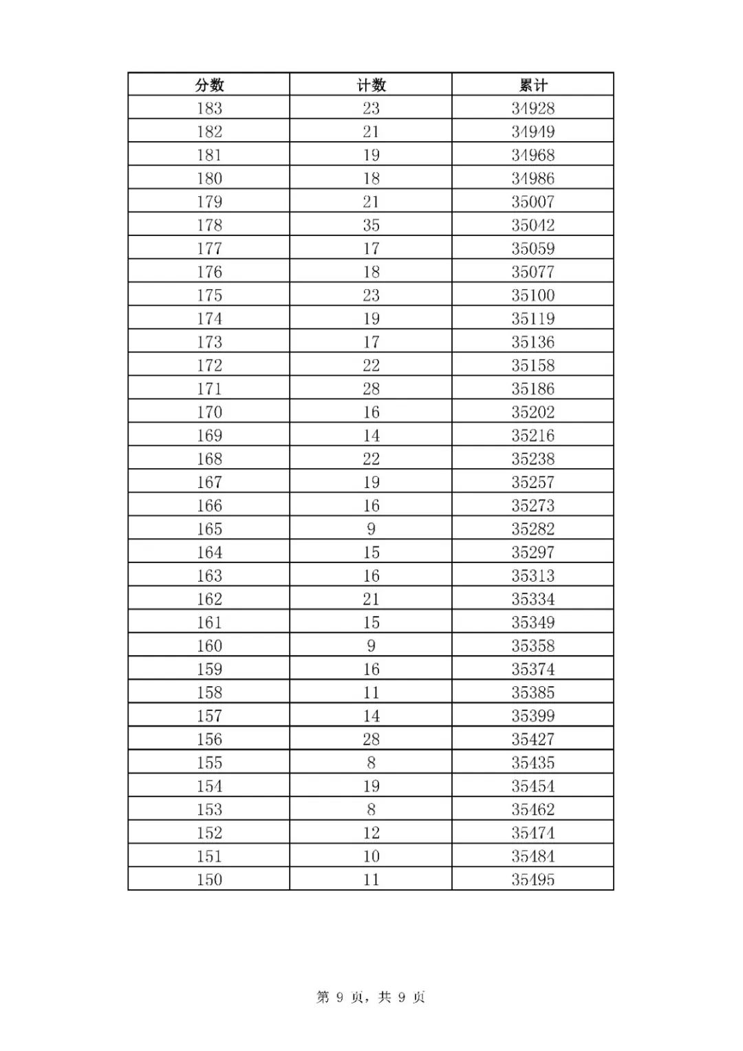 2020年山东济南中考市内七区一分一段表9.jpg