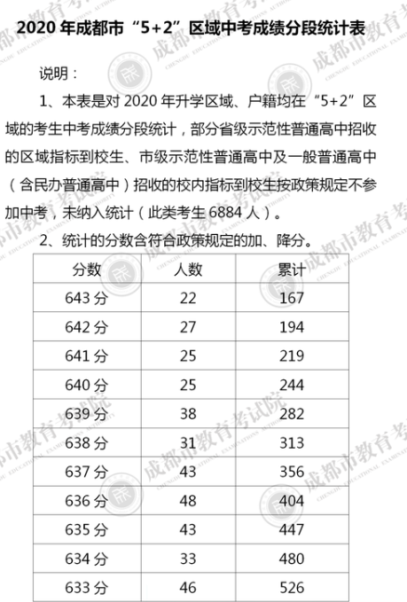 四川成都2020年中考一分一段表