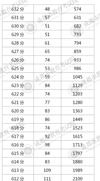 四川成都2020年中考一分一段表