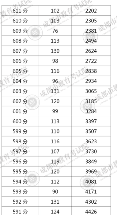 四川成都2020年中考一分一段表