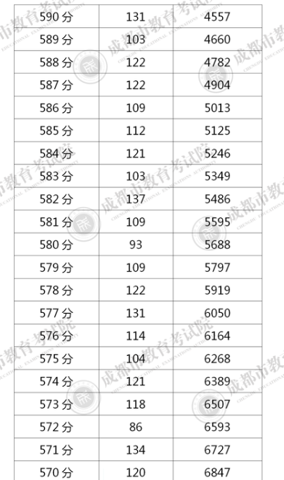 四川成都2020年中考一分一段表