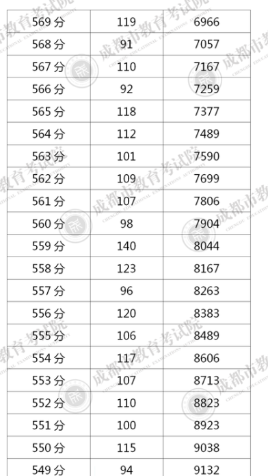 四川成都2020年中考一分一段表