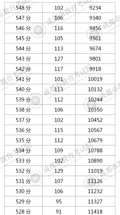 四川成都2020年中考一分一段表