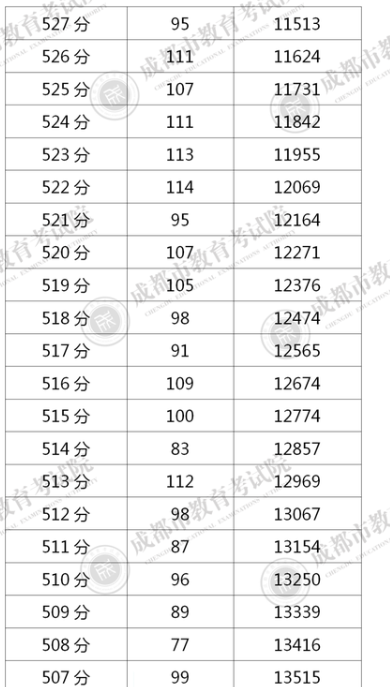 四川成都2020年中考一分一段表